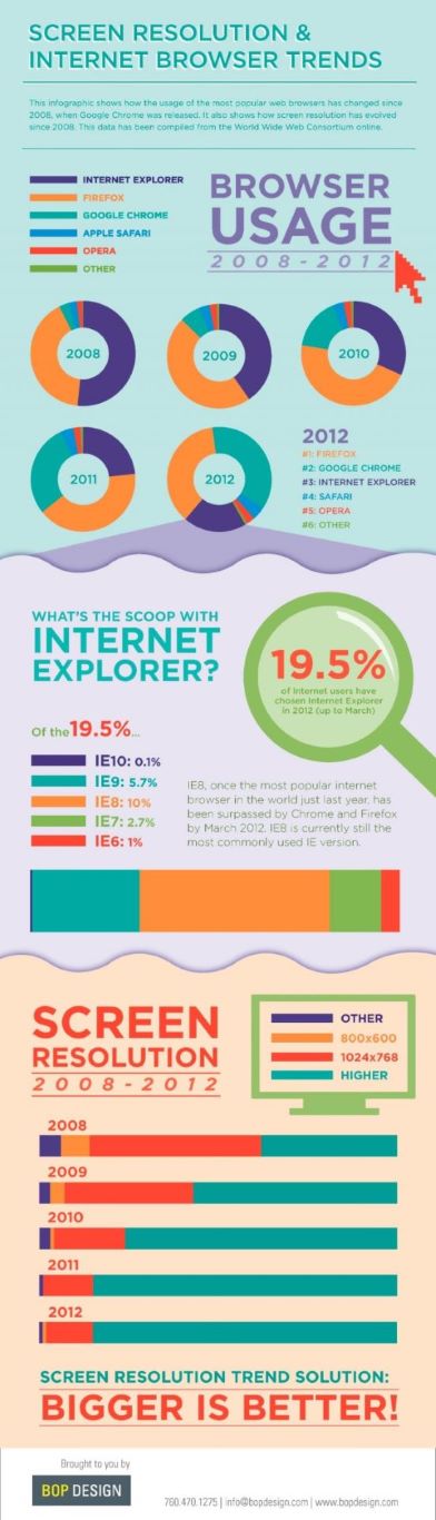 Very useful infographic explaining browser trends